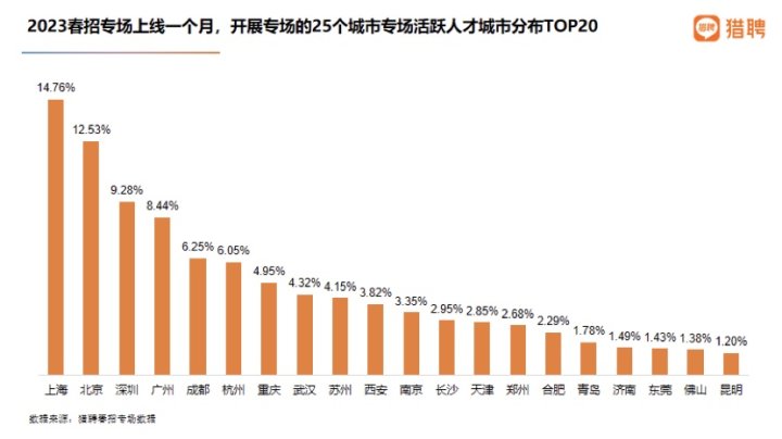 春招杭州盛典市场怎么样？平均年薪30.2万元